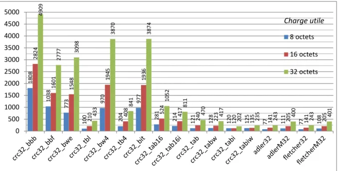 Figure III.13 : Temps de calcul (tick) « avec favorisation du cache » des codes 32 bits  