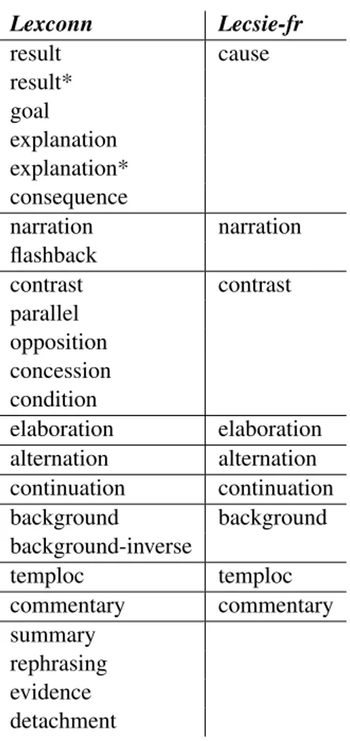 Table 3.1: Correspondence table between Lexconn relations and Lecsie-fr rela- rela-tions.