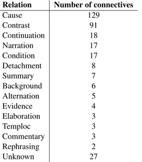 Table 3.2: Counts of non-ambiguous connectives per relation used in Lecsie-fr.