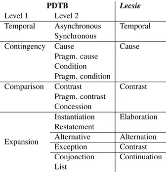 Table 3.3: Correspondence table between PDTB relations levels 1 and 2 and Lecsie relations.