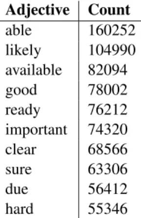 Table 3.6: Ten most frequent predicative adjectives following copulas in the Giga- Giga-word corpus, and number of occurrences.