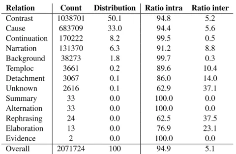 Table 4.1: Relation distribution and ratios of intra- and intersentential occurrences in Lecsie-fr, in %.