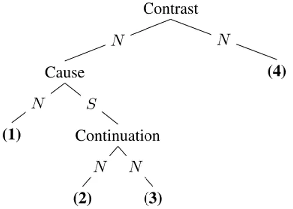 Figure 2.2: RST representation of Example 2.24 , in the tree formalization proposed by Marcu ( 1996 ).