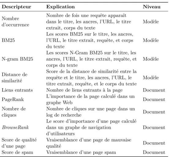 Table 3.3: Exemples de descripteurs de pertinence utilisés par les méthodes d’apprentissage d’ordonnancements pour la RI (Li, 2011).