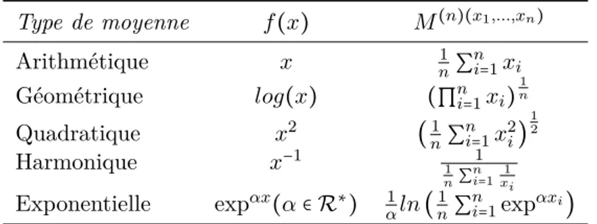 Table 3.1: Exemples de moyennes arithmétiques.