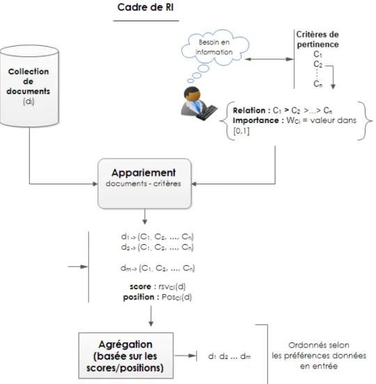 Figure 3.6: Instanciation de l’agrégation multicritères dans pour la combi- combi-naison de pertinence multidimensionnelle en RI.