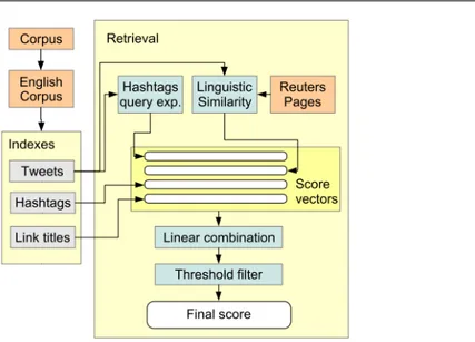 Figure 3.7: Architecture générale du système CipCipPy pour la recherche de tweets.