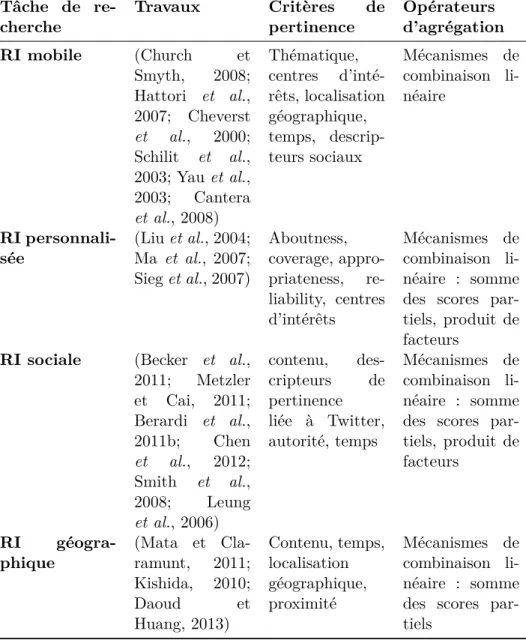 Table 3.2: Synthèse des travaux impliquant l’agrégation de pertinence mul- mul-tidimensionnelle.