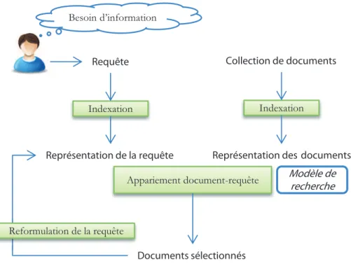 Figure 2.1 – Processus en U de la recherche d’information ( Belkin et Croft ,