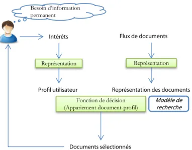 Figure 2.2 – Modèle général de filtrage d’information ( Belkin et Croft ,