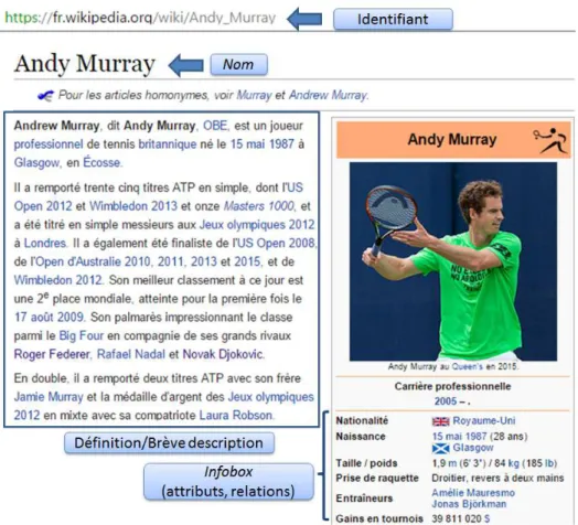 Figure 3.1 – Extrait de la page Wikipedia de l’entité Andry Murray (01 Septembre 2015 )