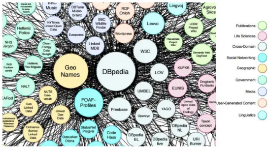 Figure 3.2 – Extrait du nuage de jeux de données du projet Linked Open Data (Août 2014)