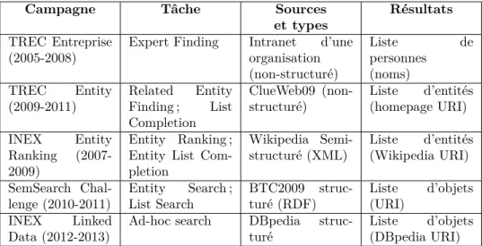 Table 3.1 – Collections de test proposées pour l’évaluation de la recherche d’entités