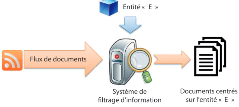 Figure 3.5 – Système de filtrage de documents centrés sur des entités