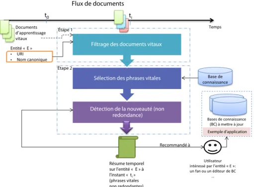 Figure 3.6 – Architecture de note système de filtrage et d’agrégation d’informations vitales relatives à une entité