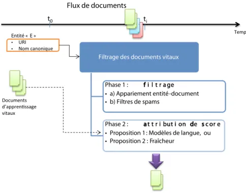 Figure 4.1 – Architecture de note système de filtrage de documents vitaux