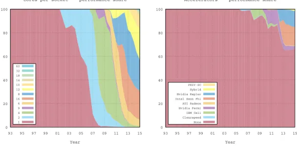 Figure 1.1: Performance share of multicore processors (on the left) and accelerators (on the right) in the Top500 list.