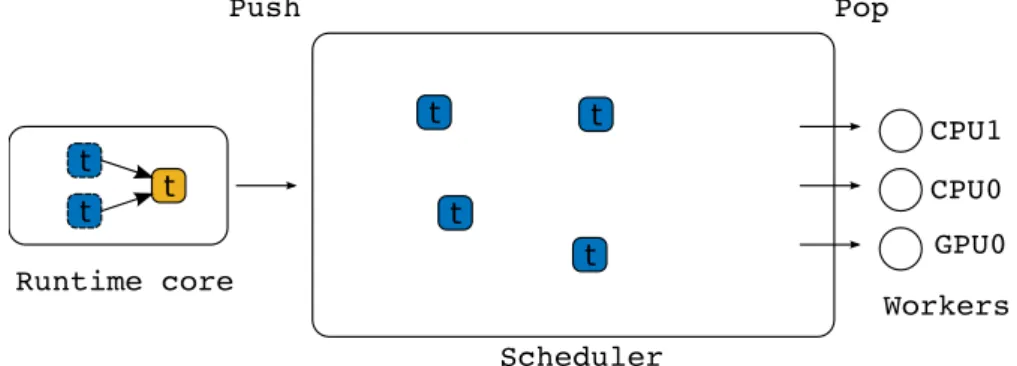 Figure 1.14: Two commonly used approaches to the multithreading of the multifrontal method.