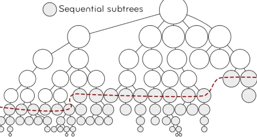 Figure 1.19: A graphical representation of how the logical amalgamation and logical prun- prun-ing may be applied to an assembly tree.