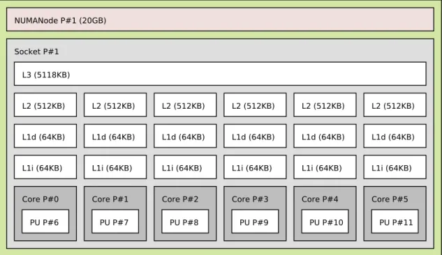 Figure 1.23: The architecture of one of the fours sockets on the Dude computer.