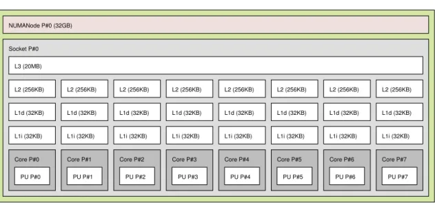 Figure 1.24: The architecture of one of the fours sockets on the Ada computer.