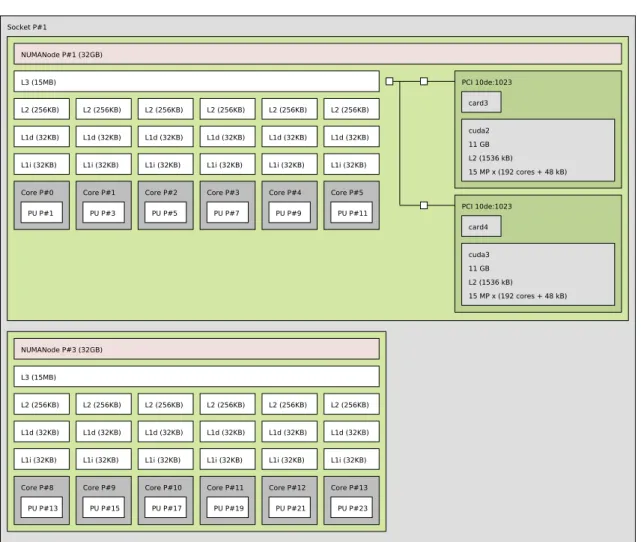 Figure 1.25: The architecture of one of the two sockets on the Sirocco computer.