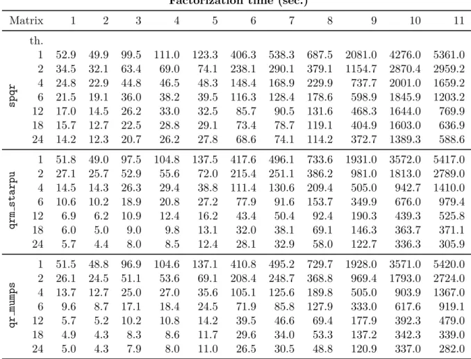 Table 3.1: Factorization times, in seconds, on an AMD Istanbul system for qrm starpu (top), qr mumps (middle) and spqr (bottom)