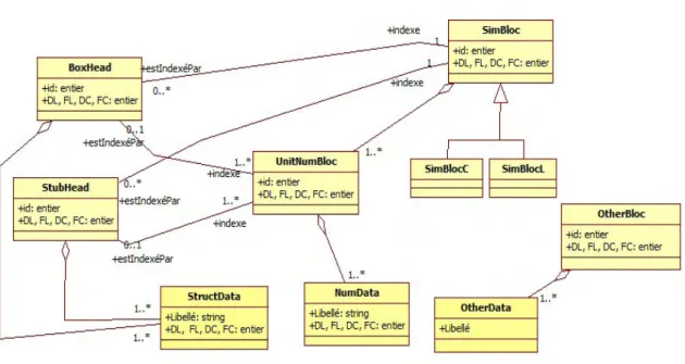 Figure II.3 — Une représentation en UML du modèle de tableau