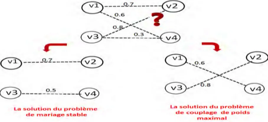 Figure III.9 — La solution du problème de mariage stable vs la solution du problème de