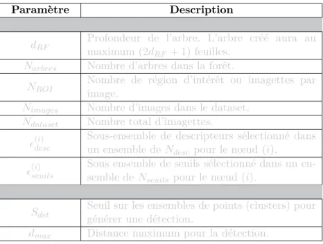 Table 1.2 – Param`etres utilis´es par l’algorithme de Random Forest en apprentissage et d´etection