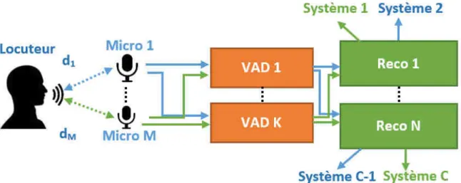 Figure 3.4 – Mod`ele graphique probabiliste utilis´e pour choisir le bon syst`eme.