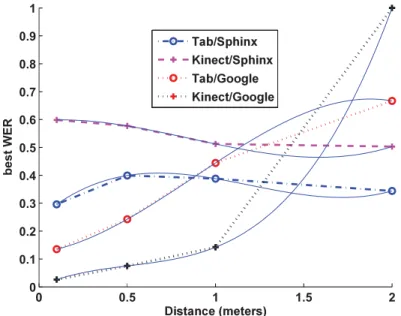 Figure 3.6 – R´egression polynomiale permettant d’interpoler le WER en fonction de la distance pour les 4 combinaisons test´ees.