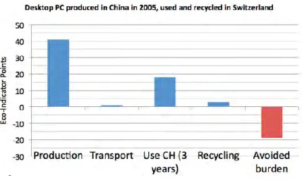 Figure 1: Comparing production, transport, usage, recycling and loss for a typical PC  Desktop, modified from [18] 