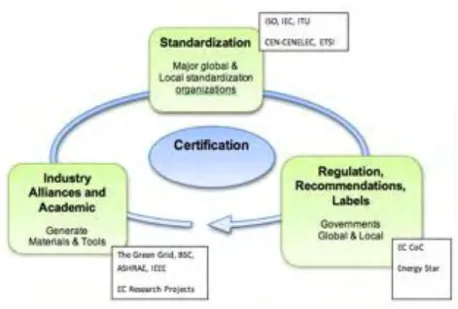Figure 3 : Standardisation stakeholders built from [32] 