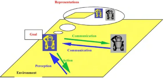 Figure 4 represents a multi-agent system: each agent has a goal, and a view (a representation)  of the world with which it interacts through communications (with other agents), actions and  perceptions with the environment