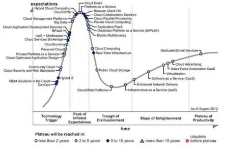 Figure 5: Hype of Cloud Computing, 2012, Source: Gartner  4.3.5.2.  Evolution of the research facilities 
