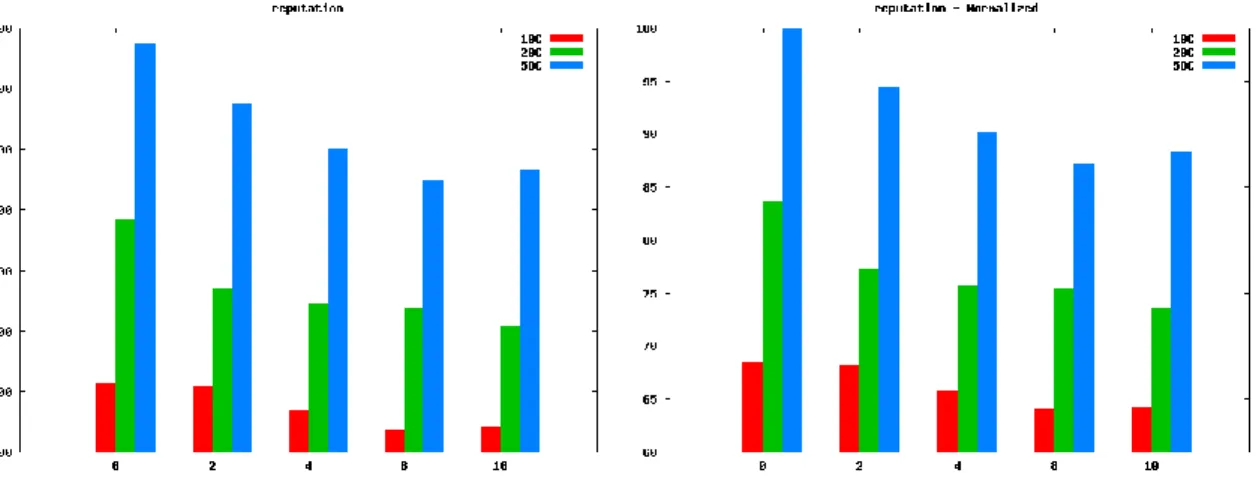 Figure 12: Reputation of research facilities (left: raw values, right: normalized) 