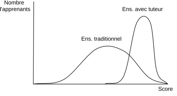 Figure 1. Synthèse des résultats obtenus par Bloom