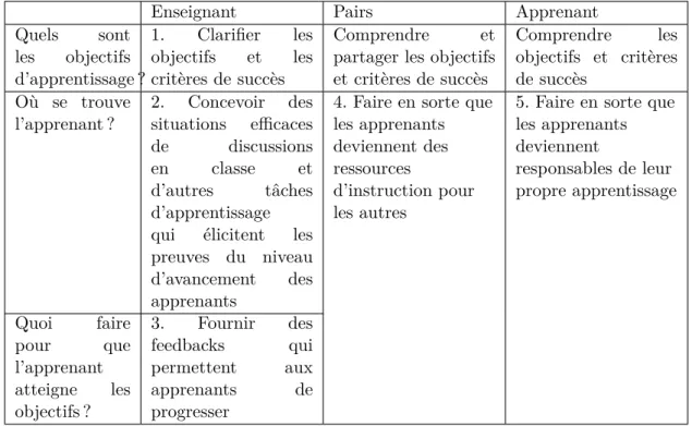 Table 1. Processus d’évaluation formative ( Black et Wiliam , 2009 )