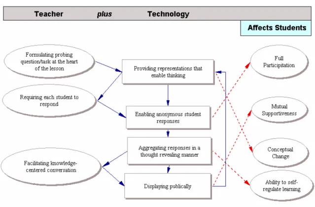 Figure 3. Le modèle CATAALYST de Roschelle et al. ( 2004 )