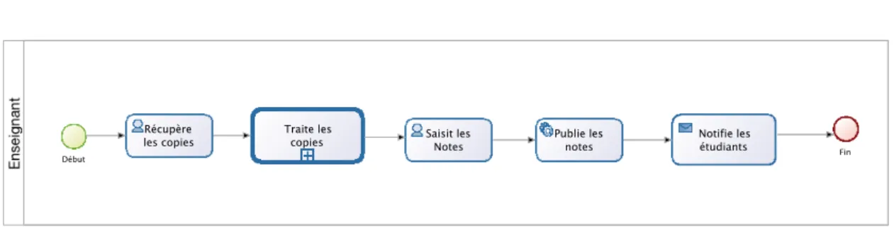 Figure 4. Exemple de Processus privé