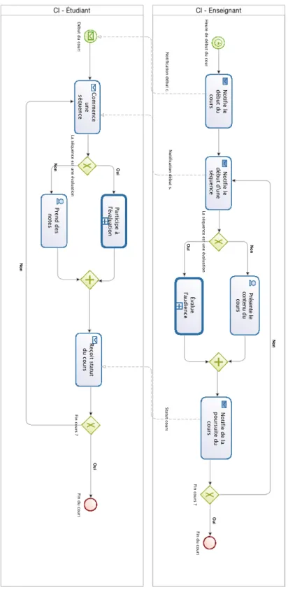 Figure 7. Modèle du processus Cours Interactif