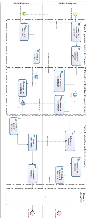 Figure 9. Modèle du processus d’évaluation d’audience "Instruction par les pairs"