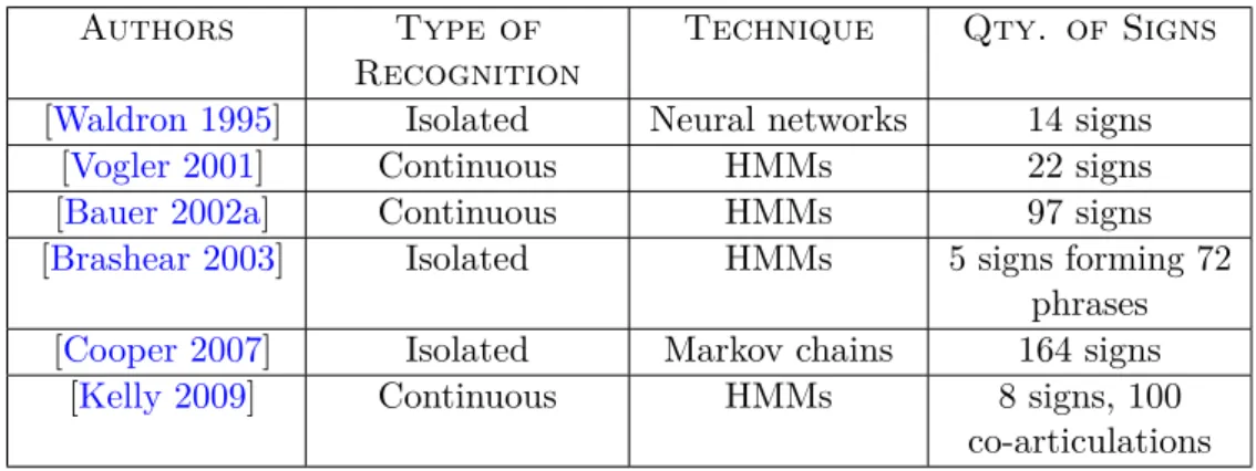 Table 3.1: Quantity of recognizable signs by research project.