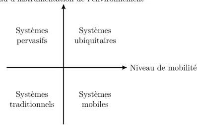 Figure 2.1 – Dimensions de l’informatique ubiquitaire