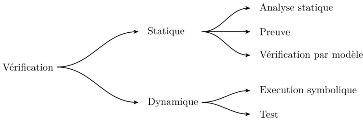 Figure 2.2 – Classiﬁcation des techniques de vériﬁcation