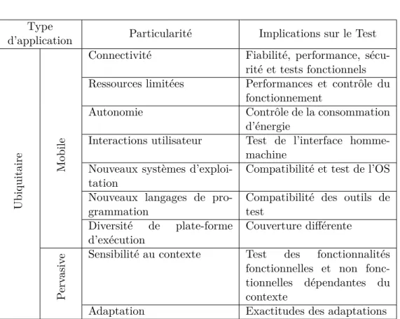 Table 2.1 – Particularités des applications mobiles et implications sur le test