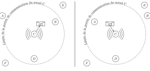 Figure 3.2 – Exemple de diﬀusion d’un message dans le voisinage