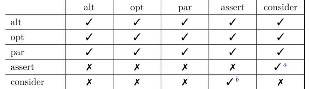 Table 3.2 – L’opérateur de la ligne peut-il être imbriqué dans celui de la colonne ?