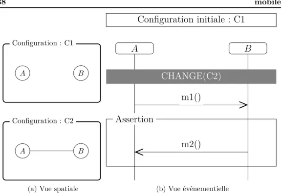 Figure 3.11 – Scénario TERMOS